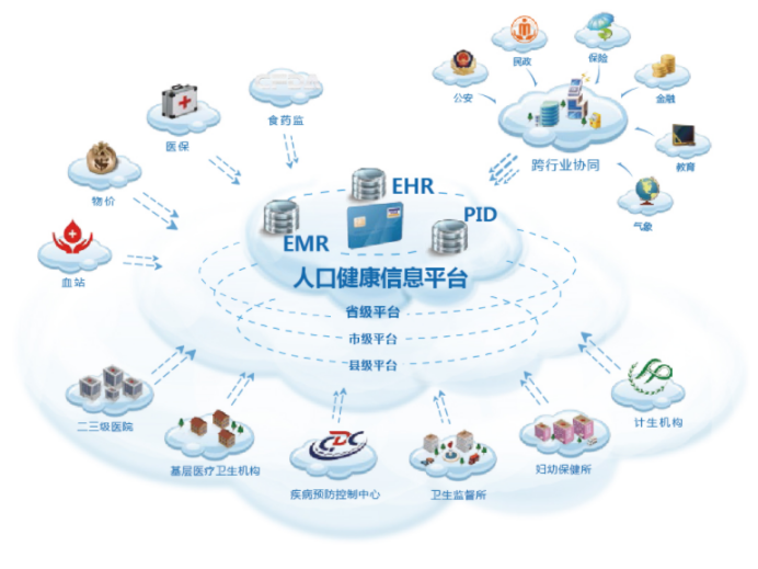 醫(yī)療、養(yǎng)老行業(yè)整體信息化解決方案